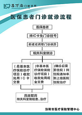 牙科就診流程