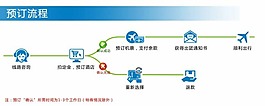 天貓店鋪旅游預訂流程素材下載