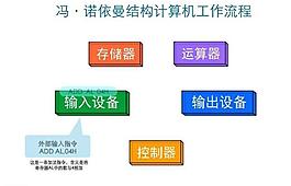 計算機工作流程圖片