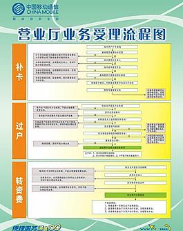 營業(yè)廳業(yè)務受理流程圖圖片