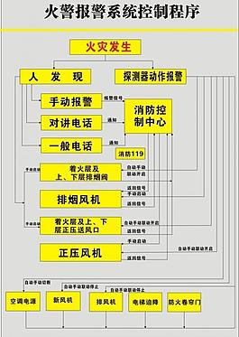 火警報警系統控制程序圖片