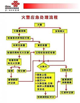 火警應急處理流程圖片
