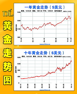 黄金走势图