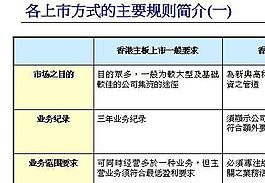 企業(yè)如何利用資本市場融資