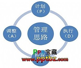 pdca循環ppt模板適合在qc上使用