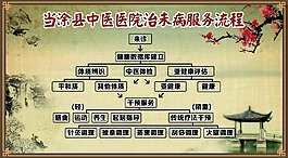 針灸流程