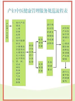 產婦中醫健康管理服務規范流程表圖片