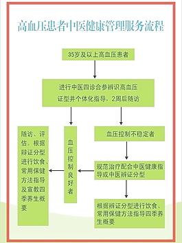 高血压中医服务流程图片