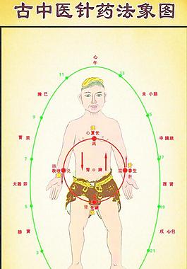 古中醫(yī)針?biāo)幏ㄏ髨D圖片