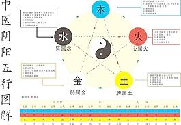中醫陰陽五行圖解圖片