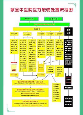 献县中医院 医疗废物处置流程图图片