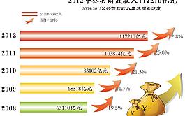 財(cái)政收入圖表圖片