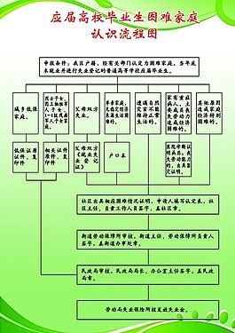 應(yīng)屆高校畢業(yè)生困難家庭認(rèn)識流程圖圖片