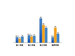 柱形圖模板