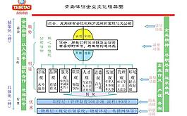 青島啤酒 企業(yè)文化框架圖圖片