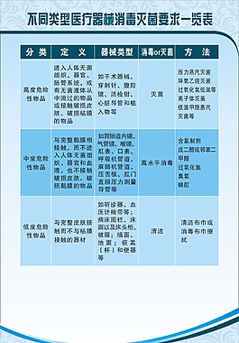 不同類(lèi)型醫(yī)療器械消毒滅菌要求一覽
