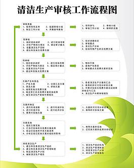 清潔生產工作審核流程圖片