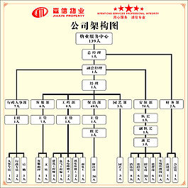 嘉信物業(yè)架構(gòu)圖