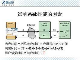 改進(jìn)Web性能的ppt模板