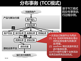 企業SOA系統設計ppt模板