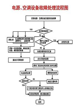 電源 空調設備故障處理流程圖