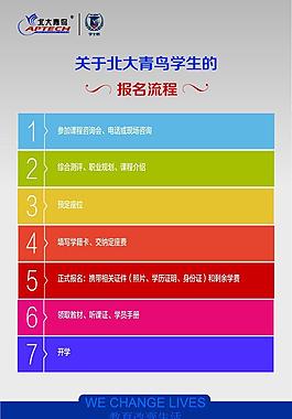 報名流程