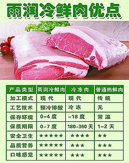 冷鮮肉海報(bào)