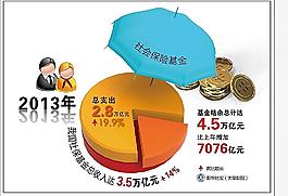 社保基金收入图表图片