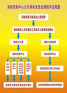 消防控制中心火災事故緊急處理程序流程圖圖片
