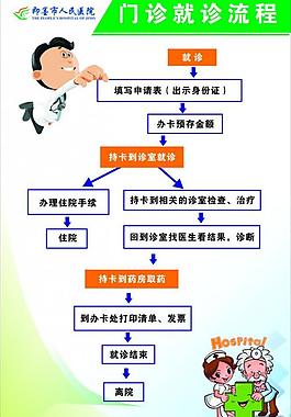 門診就診流程圖片