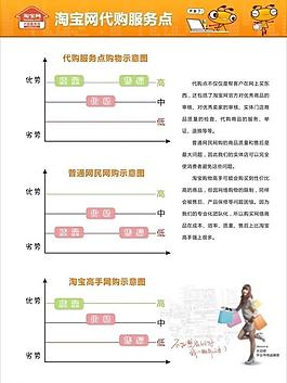 淘寶網代購服務點優勢圖海報圖片