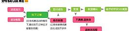 購物流程圖圖片