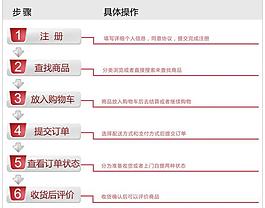電子商務網站購物流程圖片