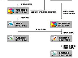 家電下鄉(xiāng)退貨流程圖片