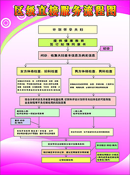 區級直接服務流程圖