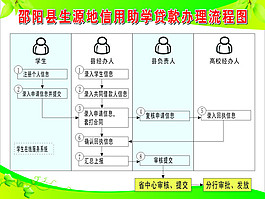 生源地信用助学贷款办理流程图