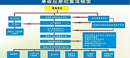化工事故應急處置流程圖圖片