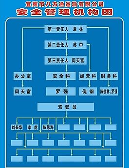 安全管理机构图图片