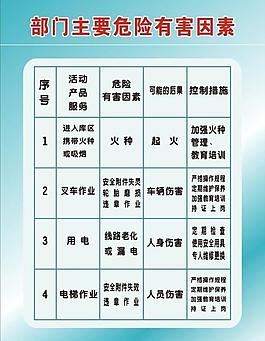 部門主要危險有害因素圖片