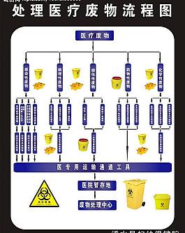 處理醫療費物流程圖圖片