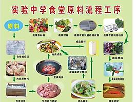 食堂流程圖圖片