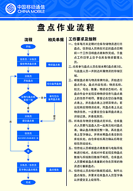 盘点作业流程