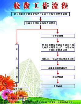 收費(fèi)流程展板圖片