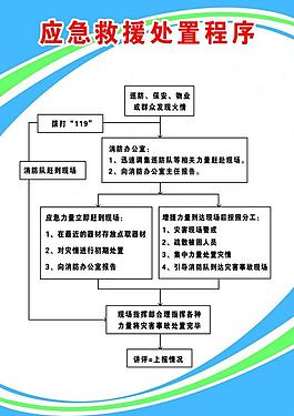 應急救援處置程序展板圖片