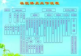 社区矫正工作流程展板图片