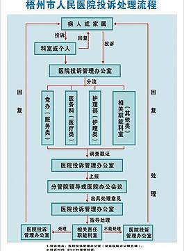 醫院投訴流程圖片