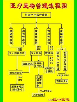 中医院 医疗废物图片