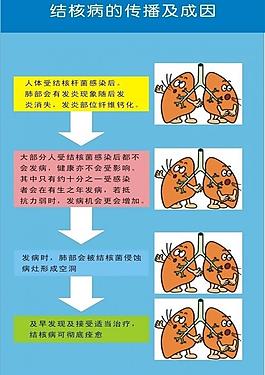 結(jié)核病 醫(yī)院宣傳圖片