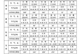 二十四節氣表