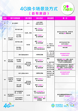 4G换卡场景及方式(自有渠道）